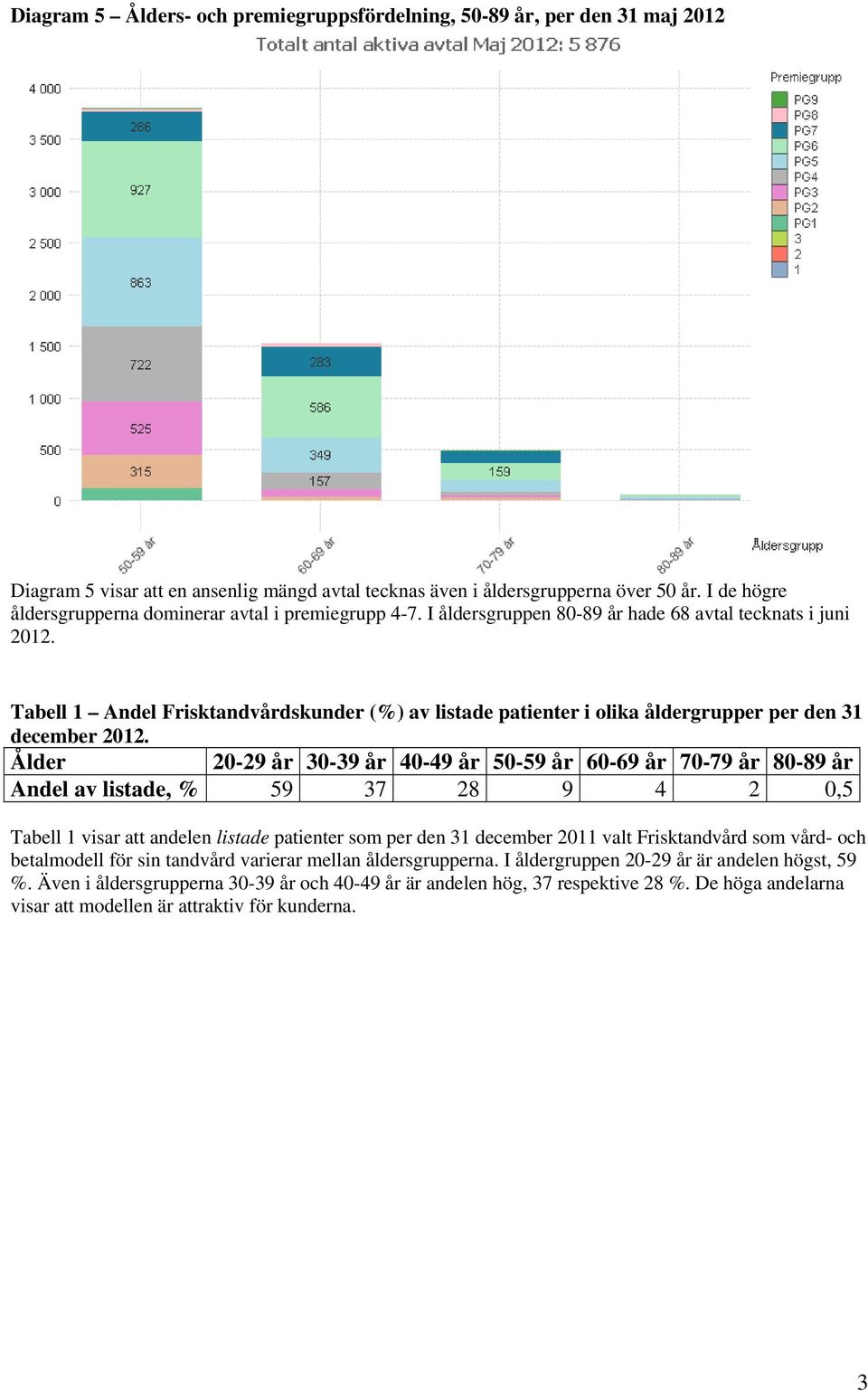 Tabell 1 Andel Frisktandvårdskunder (%) av listade patienter i olika åldergrupper per den 31 december 2012.