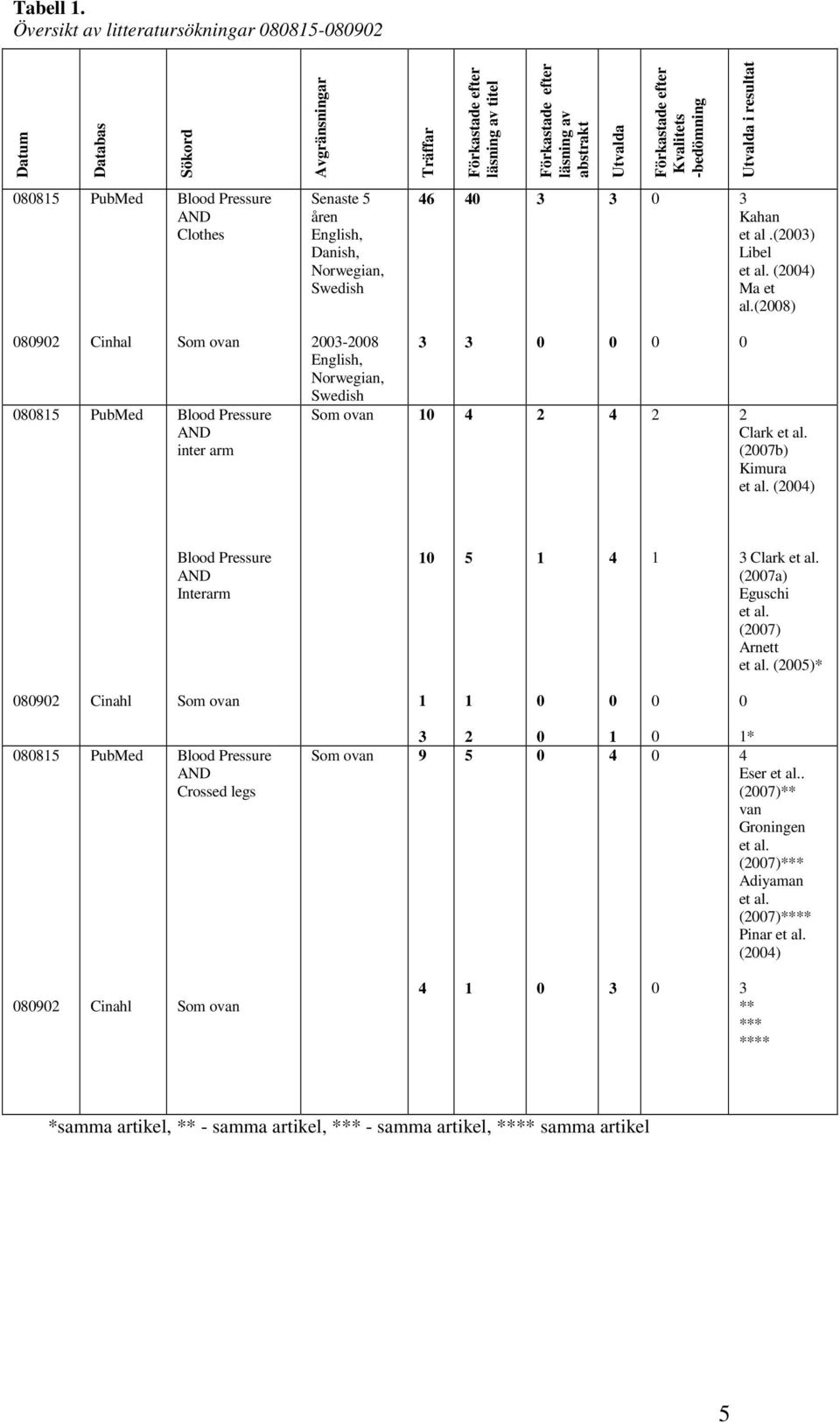 -bedömning Utvalda i resultat 8815 PubMed Blood Pressure AND Clothes Senaste 5 åren English, Danish, Norwegian, Swedish 46 4 3 3 3 Kahan et al.(23) Libel (24) Ma et al.