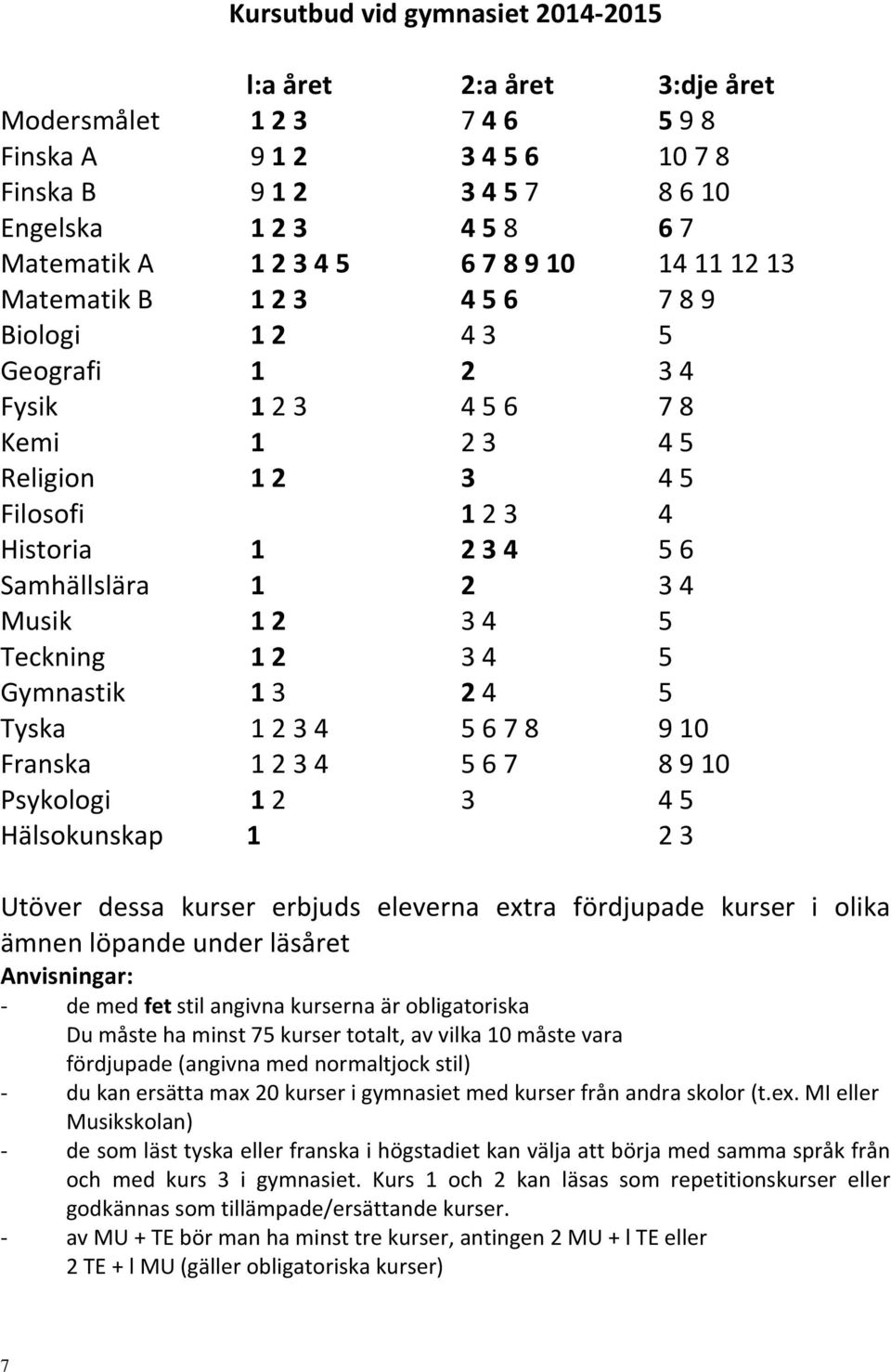 3 4 Musik 1 2 3 4 5 Teckning 1 2 3 4 5 Gymnastik 1 3 2 4 5 Tyska 1 2 3 4 5 6 7 8 9 10 Franska 1 2 3 4 5 6 7 8 9 10 Psykologi 1 2 3 4 5 Hälsokunskap 1 2 3 Utöver dessa kurser erbjuds eleverna extra