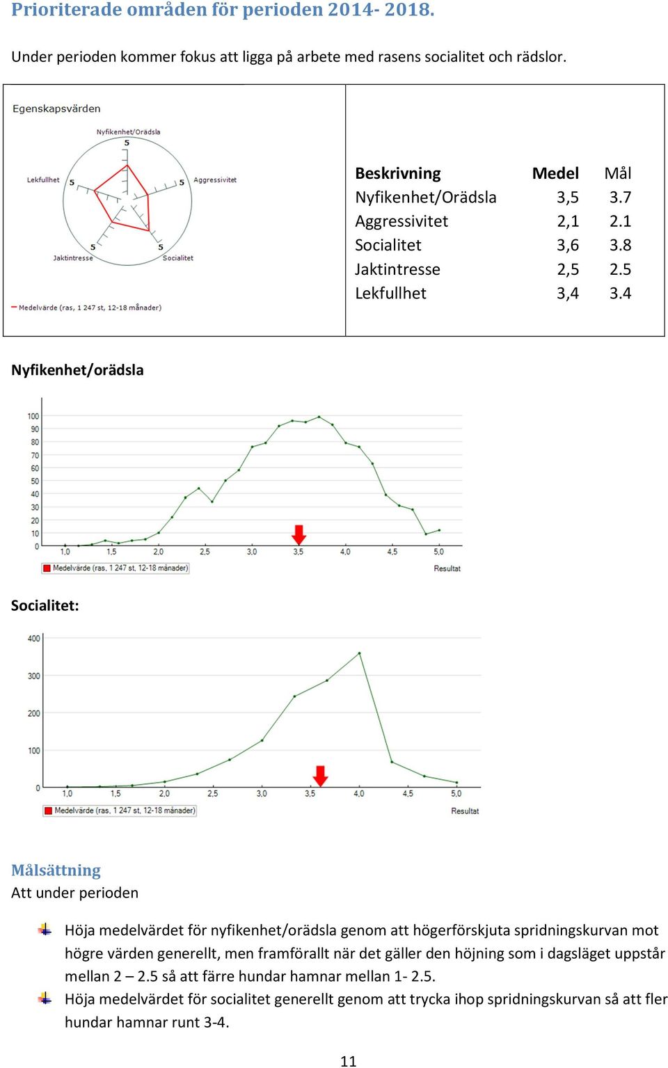 4 Nyfikenhet/orädsla Socialitet: Målsättning Att under perioden Höja medelvärdet för nyfikenhet/orädsla genom att högerförskjuta spridningskurvan mot högre värden