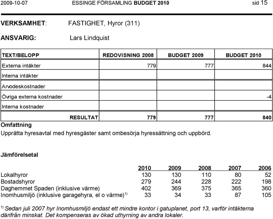 Jämförelsetal 2010 2009 2008 2007 2006 Lokalhyror 130 130 110 80 52 Bostadshyror 279 244 228 222 198 Daghemmet Spaden (inklusive värme) 402 369 375 365 360 Inomhusmiljö