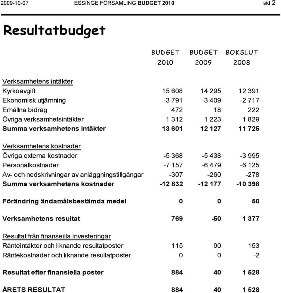 Personalkostnader -7 157-6 479-6 125 Av- och nedskrivningar av anläggningstillgångar -307-260 -278 Summa verksamhetens kostnader -12 832-12 177-10 398 Förändring ändamålsbestämda medel 0 0 50