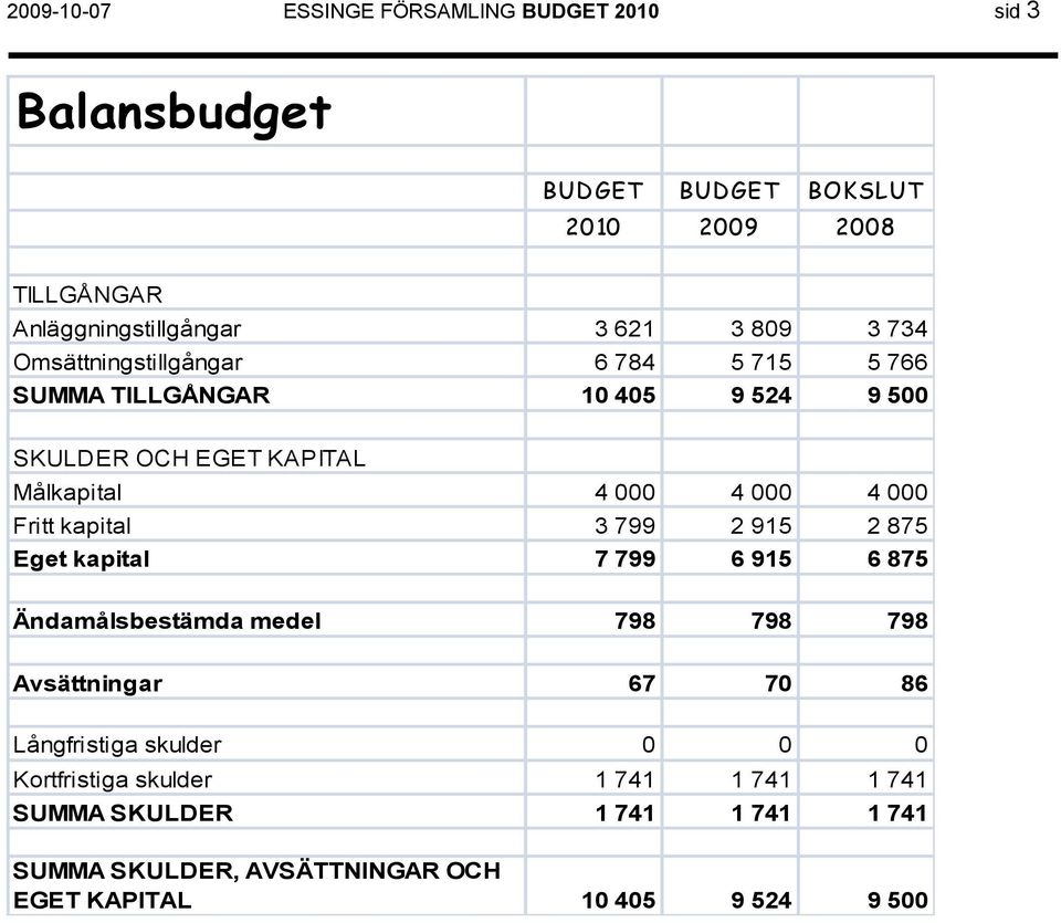 Fritt kapital 3 799 2 915 2 875 Eget kapital 7 799 6 915 6 875 Ändamålsbestämda medel 798 798 798 Avsättningar 67 70 86 Långfristiga