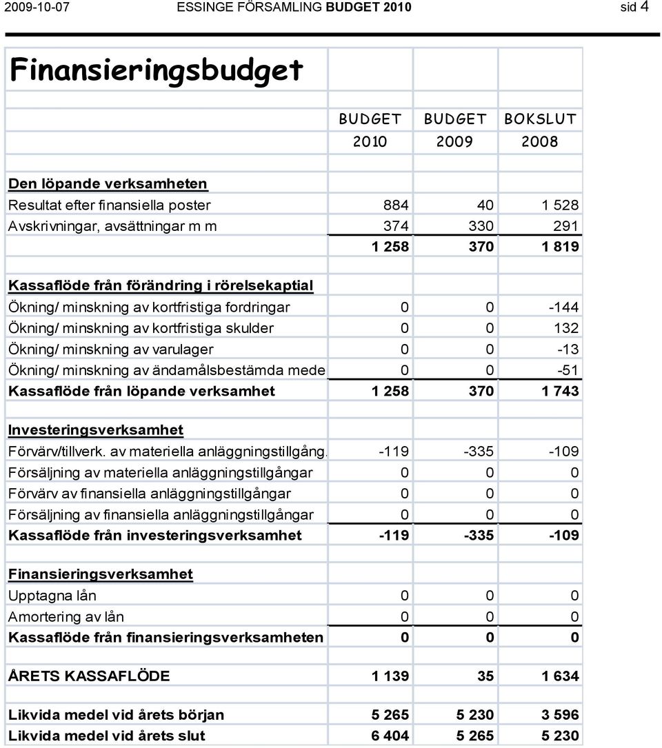 minskning av varulager 0 0-13 Ökning/ minskning av ändamålsbestämda medel 0 0-51 Kassaflöde från löpande verksamhet 1 258 370 1 743 Investeringsverksamhet Förvärv/tillverk.