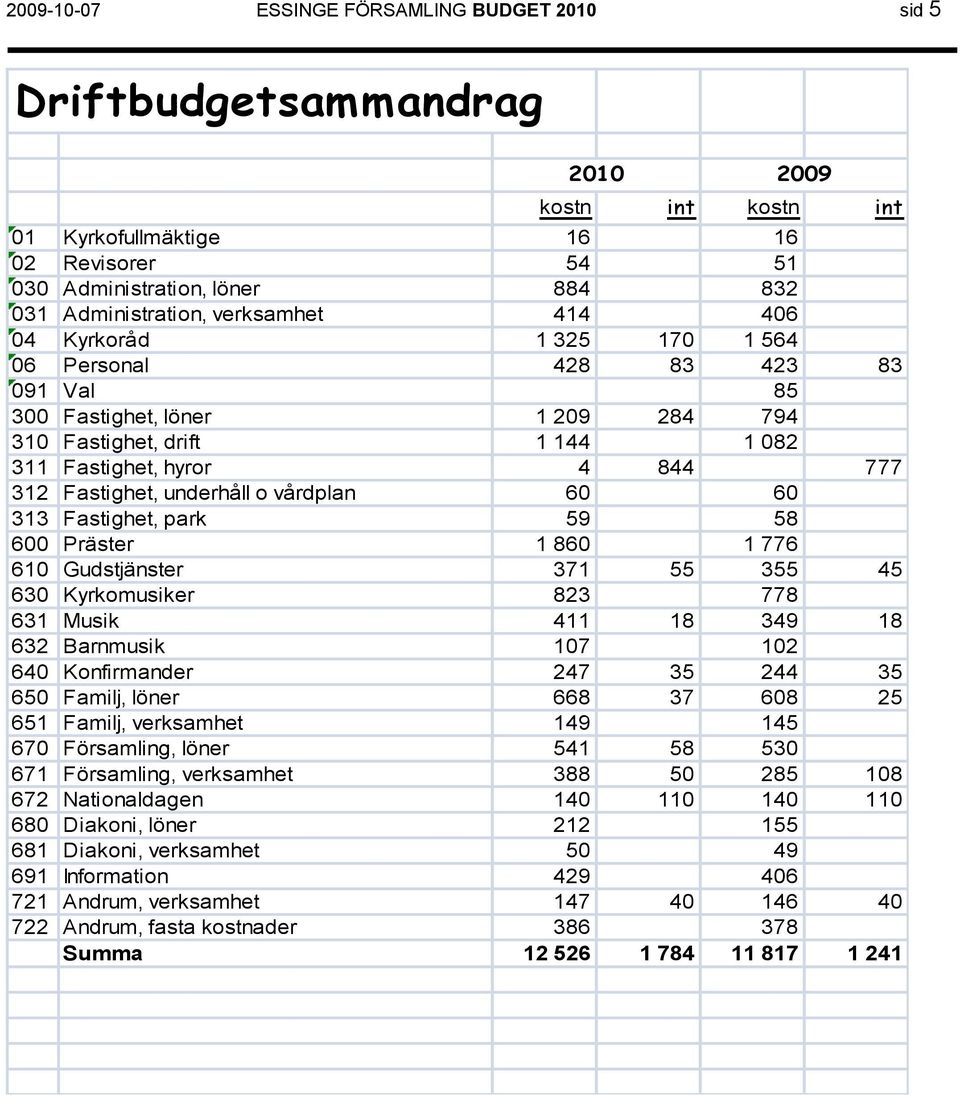 underhåll o vårdplan 60 60 313 Fastighet, park 59 58 600 Präster 1 860 1 776 610 Gudstjänster 371 55 355 45 630 Kyrkomusiker 823 778 631 Musik 411 18 349 18 632 Barnmusik 107 102 640 Konfirmander 247