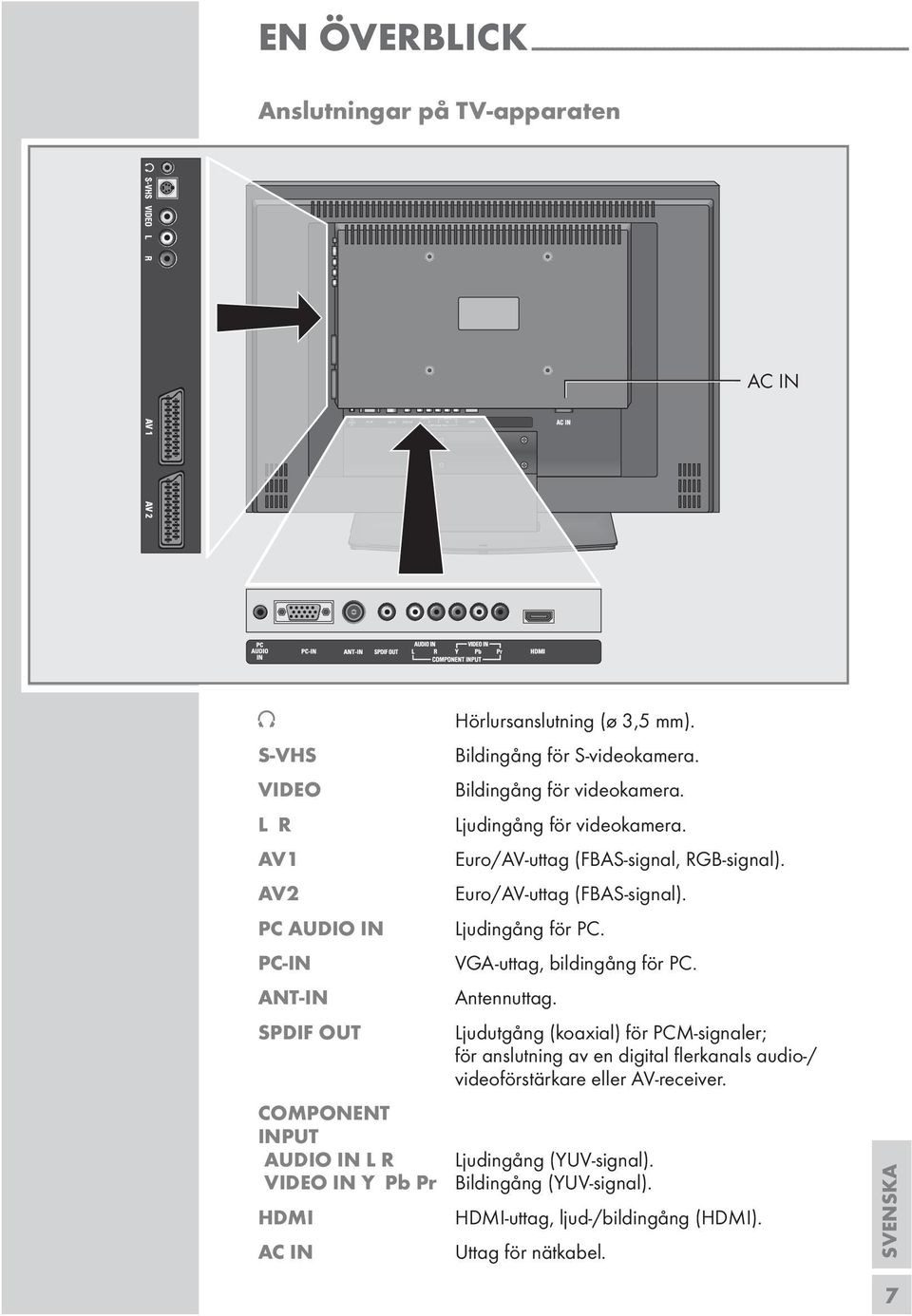 Euro/AV-uttag (FBAS-signal, RGB-signal). Euro/AV-uttag (FBAS-signal). Ljudingång för PC. VGA-uttag, bildingång för PC. Antennuttag.