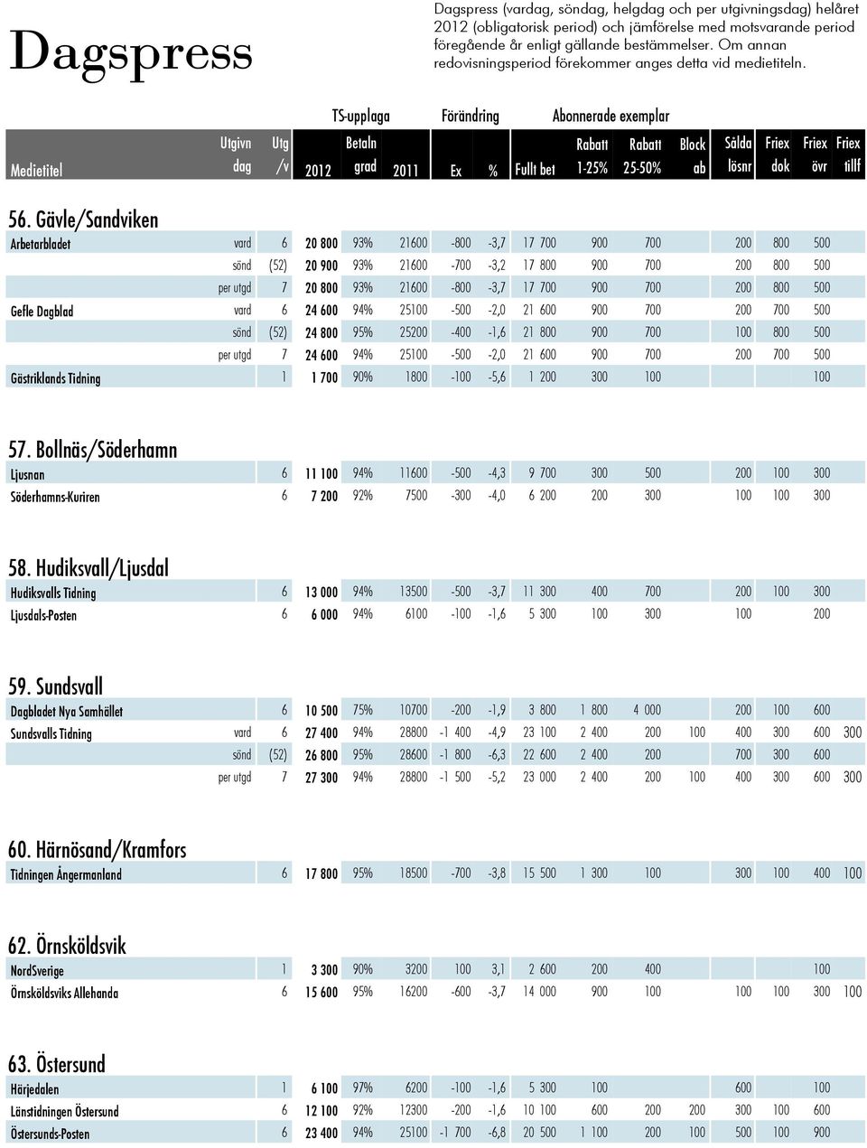 Gävle/Sandviken Arbetarbladet vard 6 20 800 93% 21600-800 -3,7 17 700 900 700 200 800 500 sönd (52) 20 900 93% 21600-700 -3,2 17 800 900 700 200 800 500 per utgd 7 20 800 93% 21600-800 -3,7 17 700