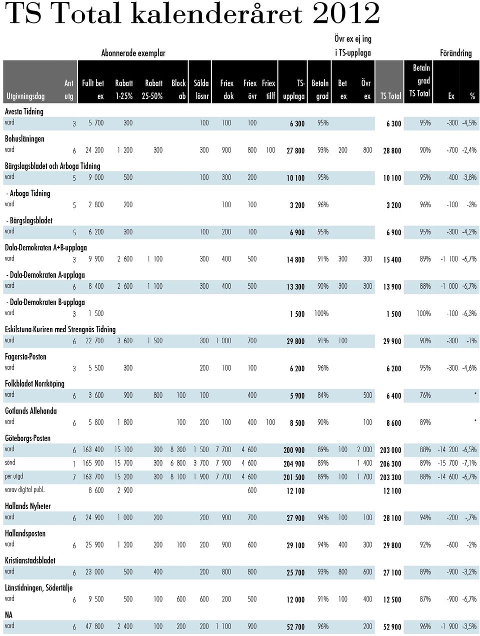 2 800 200 100 100 3 200 96% 3 200 96% -100-3% - Bärgslagsbladet vard 5 6 200 300 100 200 100 6 900 95% 6 900 95% -300-4,2% Dala-Demokraten A+B-upplaga vard 3 9 900 2 600 1 100 300 400 500 14 800 91%