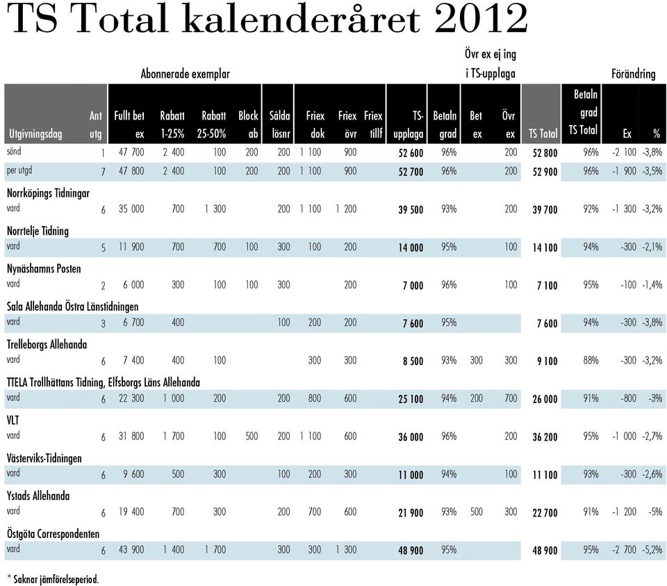 -1 300-3,2% Norrtelje Tidning vard 5 11 900 700 700 100 300 100 200 14 000 95% 100 14 100 94% -300-2,1% Nynäshamns Posten vard 2 6 000 300 100 100 300 200 7 000 96% 100 7 100 95% -100-1,4% Sala