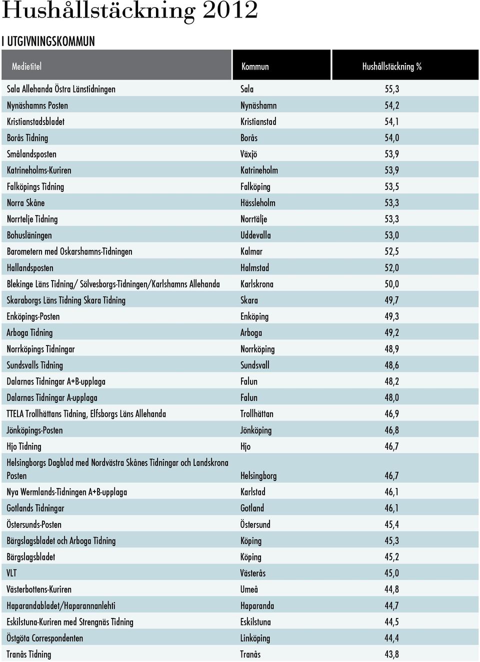 Barometern med Oskarshamns-Tidningen Kalmar 52,5 Hallandsposten Halmstad 52,0 Blekinge Läns Tidning/ Sölvesborgs-Tidningen/Karlshamns Allehanda Karlskrona 50,0 Skaraborgs Läns Tidning Skara Tidning