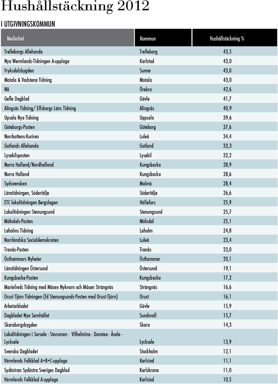 Gotlands Allehanda Gotland 33,3 Lysekilsposten Lysekil 32,2 Norra Halland/Nordhalland Kungsbacka 28,9 Norra Halland Kungsbacka 28,6 Sydsvenskan Malmö 28,4 Länstidningen, Södertälje Södertälje 26,6