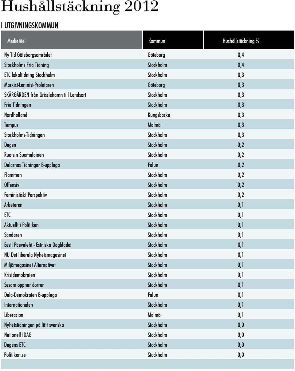 Stockholm 0,3 Dagen Stockholm 0,2 Ruotsin Suomalainen Stockholm 0,2 Dalarnas Tidningar B-upplaga Falun 0,2 Flamman Stockholm 0,2 Stockholm 0,2 Feministiskt Perspektiv Stockholm 0,2 Arbetaren
