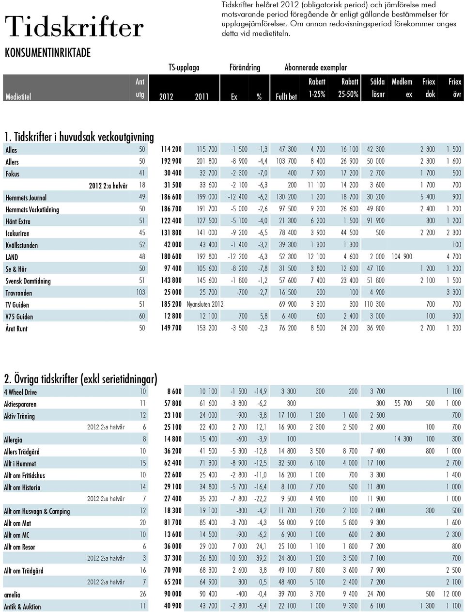 Tidskrifter i huvudsak veckoutgivning Allas 50 114 200 115 700-1 500-1,3 47 300 4 700 16 100 42 300 2 300 1 500 Allers 50 192 900 201 800-8 900-4,4 103 700 8 400 26 900 50 000 2 300 1 600 Fokus 41 30