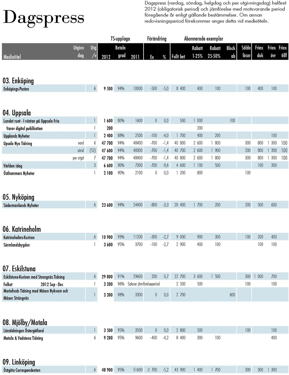Enköping Enköpings-Posten 6 9 500 94% 10000-500 -5,0 8 400 400 100 100 400 100 04.