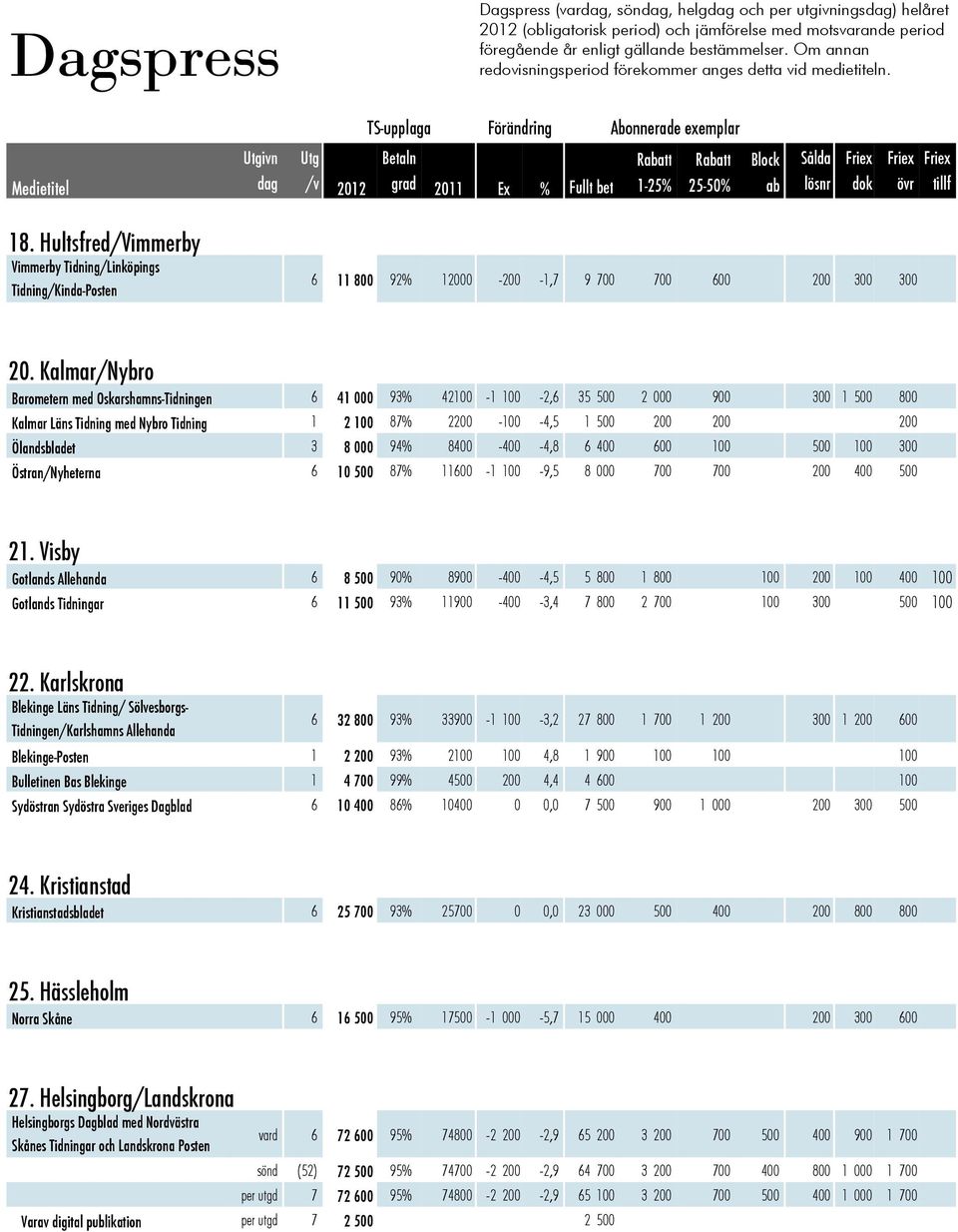 Hultsfred/Vimmerby Vimmerby Tidning/Linköpings Tidning/Kinda-Posten 6 11 800 92% 12000-200 -1,7 9 700 700 600 200 300 300 20.