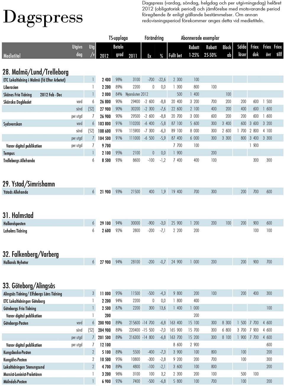 Malmö/Lund/Trelleborg ETC Lokaltidning i Malmö (fd Efter Arbetet) 1 2 400 98% 3100-700 -22,6 2 300 100 Liberacion 1 2 200 89% 2200 0 0,0 1 300 800 100 Skånes Fria Tidning 2012 Feb - Dec 1 2 000 84%