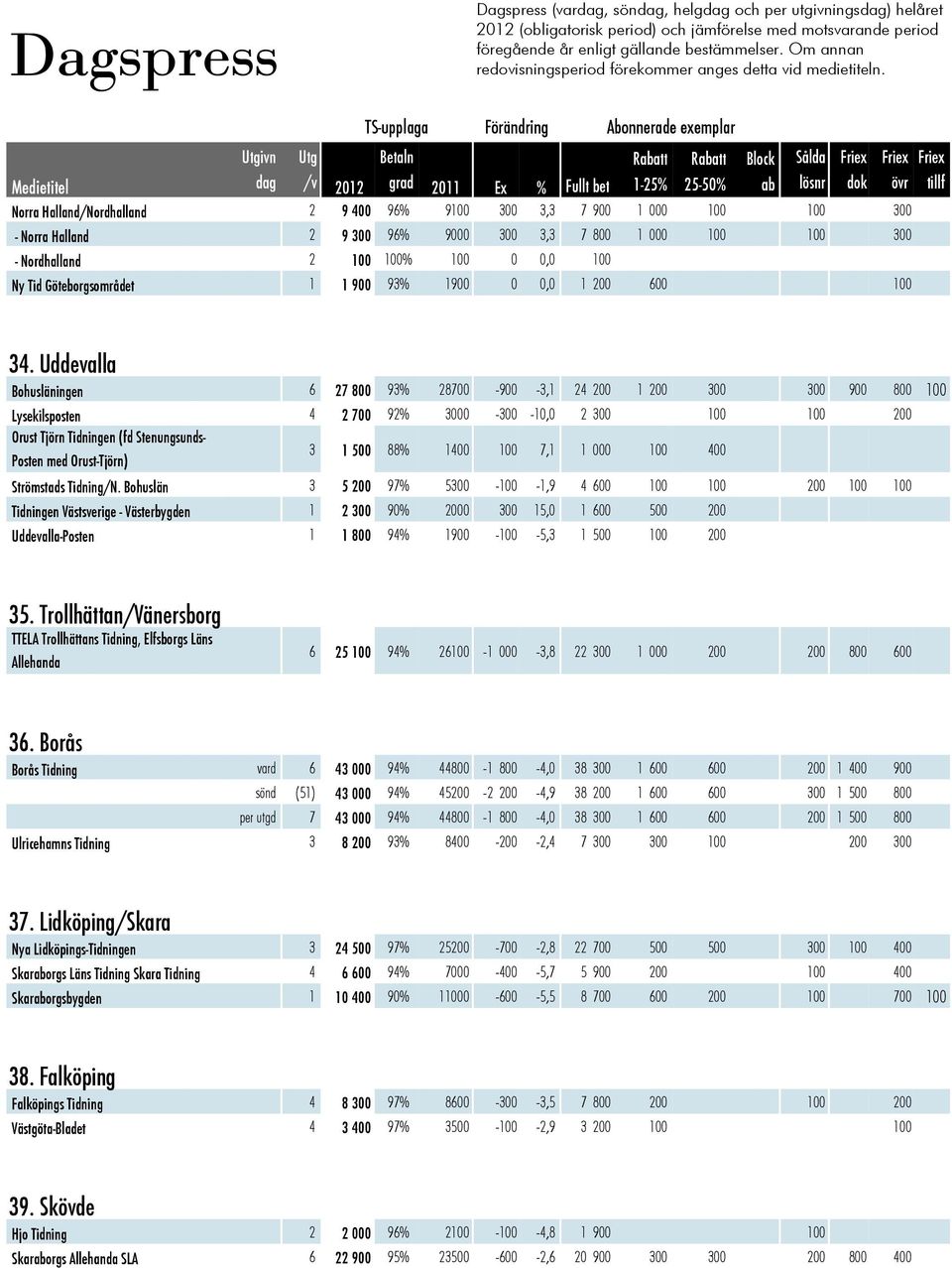 TS-upplaga Förändring Abonnerade emplar Utgivn Utg Betaln Block dag /v 2012 grad 2011 Ex % Fullt bet ab tillf Norra Halland/Nordhalland 2 9 400 96% 9100 300 3,3 7 900 1 000 100 100 300 - Norra