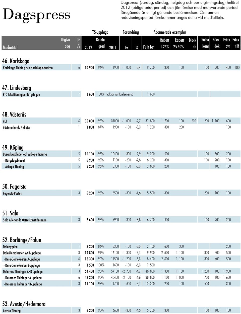 Karlskoga Karlskoga Tidning och Karlskoga-Kuriren 6 10 900 94% 11900-1 000-8,4 9 700 300 100 100 200 400 100 47. Lindesberg ETC lokaltidningen Bergslagen 1 1 600 100% Saknar jämförelseperiod 1 600 48.