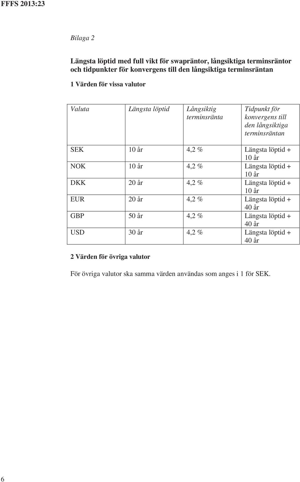 Längsta löptid + 10 år NOK 10 år 4,2 % Längsta löptid + 10 år DKK 20 år 4,2 % Längsta löptid + 10 år EUR 20 år 4,2 % Längsta löptid + 40 år GBP 50 år