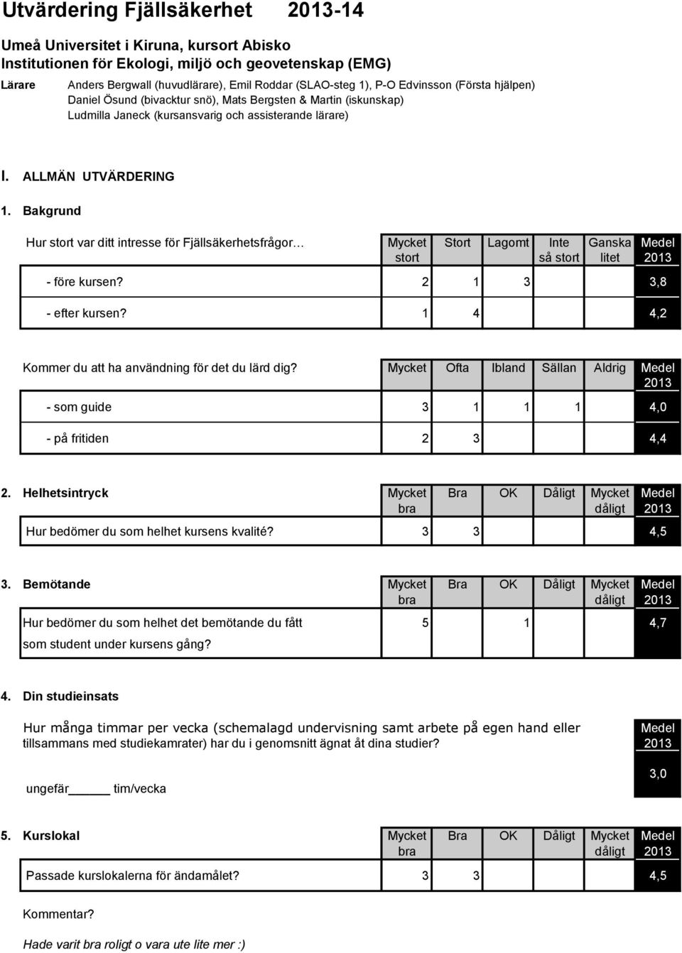 Bakgrund Hur stort var ditt intresse för Fjällsäkerhetsfrågor Mycket Stort Lagomt Inte Ganska Medel stort så stort litet 2013 - före kursen? 2 1 3 3,8 - efter kursen?