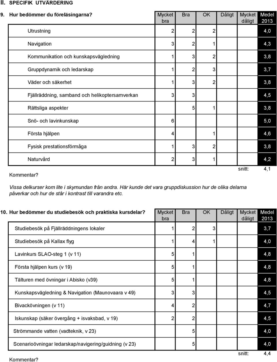 Fjällräddning, samband och helikoptersamverkan 3 3 4,5 Rättsliga aspekter 5 1 3,8 Snö- och lavinkunskap 6 5,0 Första hjälpen 4 1 4,6 Fysisk prestationsförmåga 1 3 2 3,8 Naturvård 2 3 1 4,2 snitt: 4,1