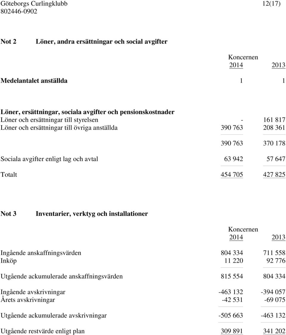 454 705 427 825 Not 3 Inventarier, verktyg och installationer 2014 2013 Ingående anskaffningsvärden 804 334 711 558 Inköp 11 220 92 776 Utgående ackumulerade anskaffningsvärden