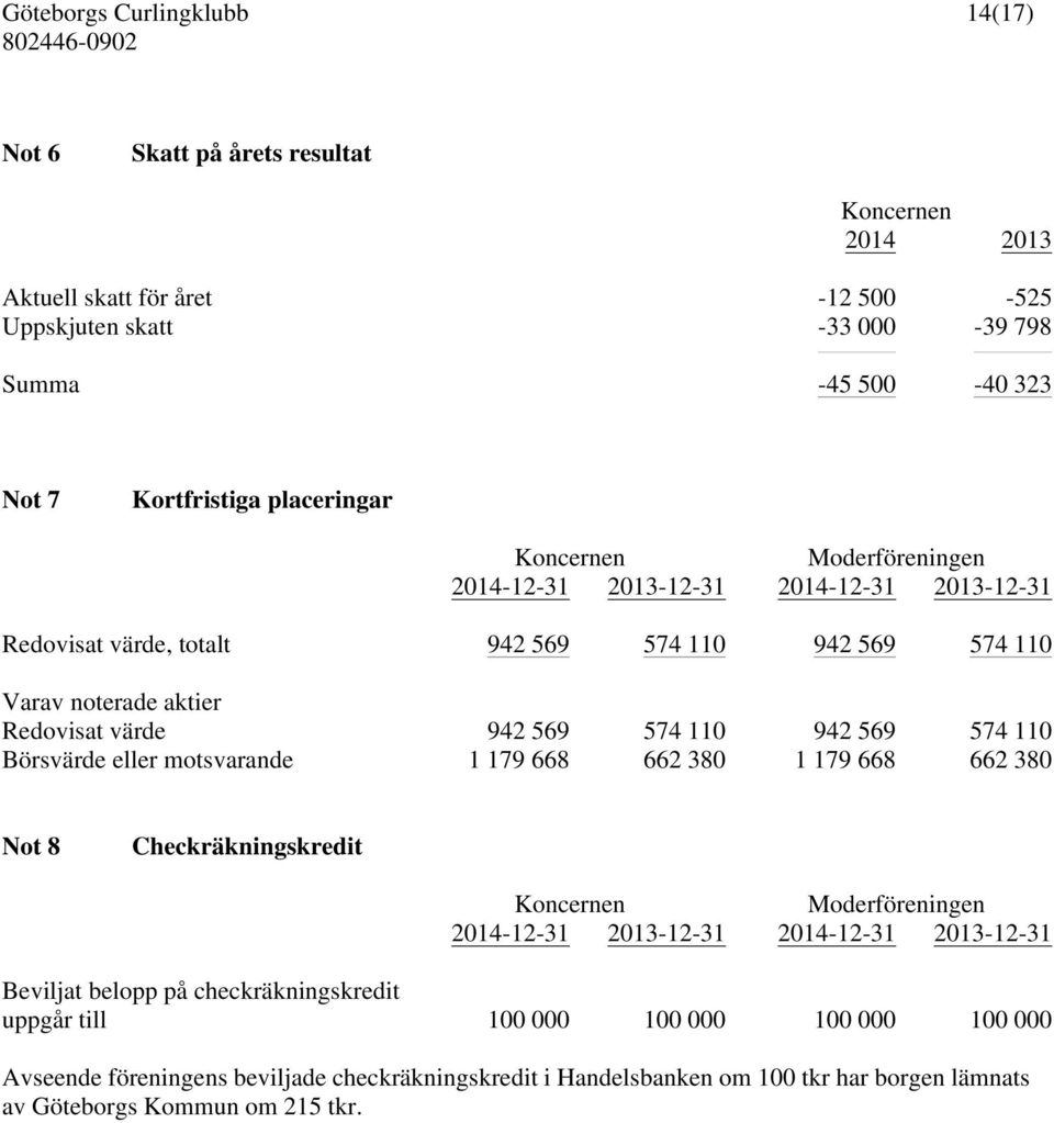 574 110 Börsvärde eller motsvarande 1 179 668 662 380 1 179 668 662 380 Not 8 Checkräkningskredit Moderföreningen 2014-12-31 2013-12-31 2014-12-31 2013-12-31 Beviljat belopp på