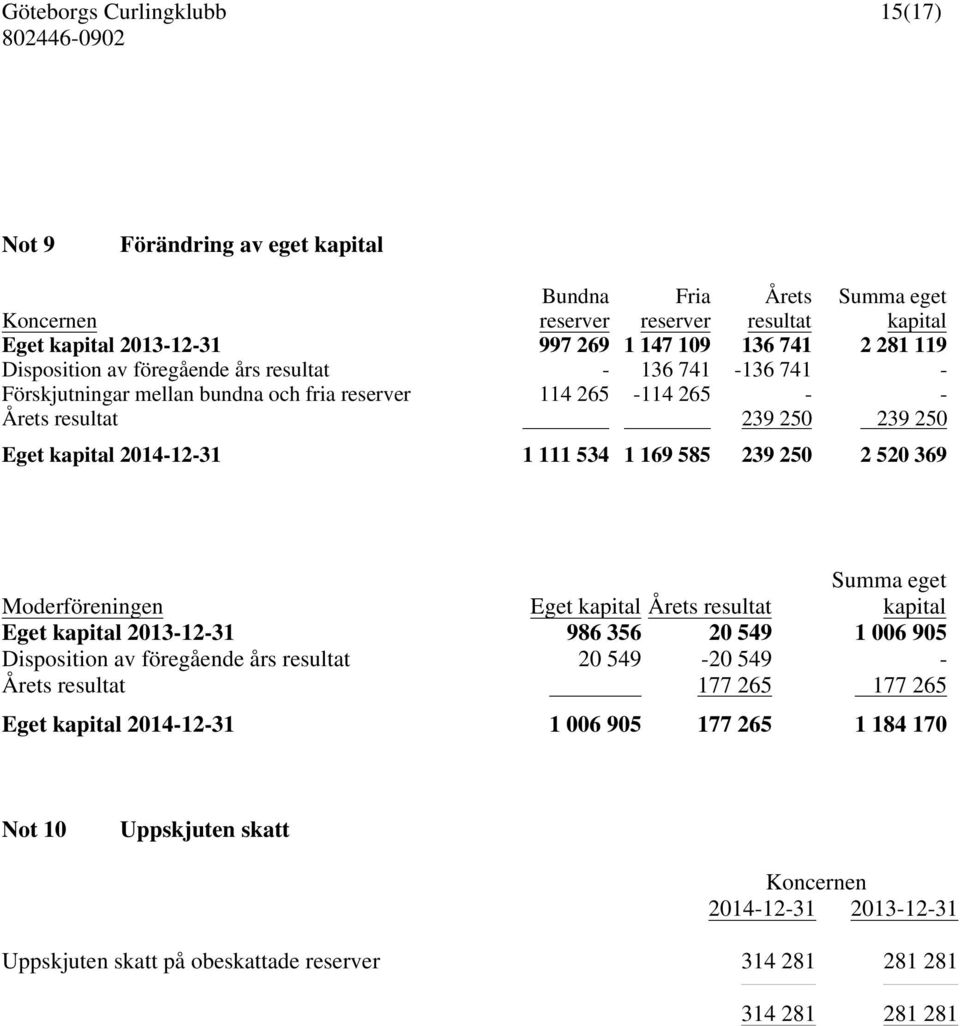 239 250 2 520 369 Moderföreningen Eget kapital Årets resultat Summa eget kapital Eget kapital 2013-12-31 986 356 20 549 1 006 905 Disposition av föregående års resultat 20 549-20 549 -