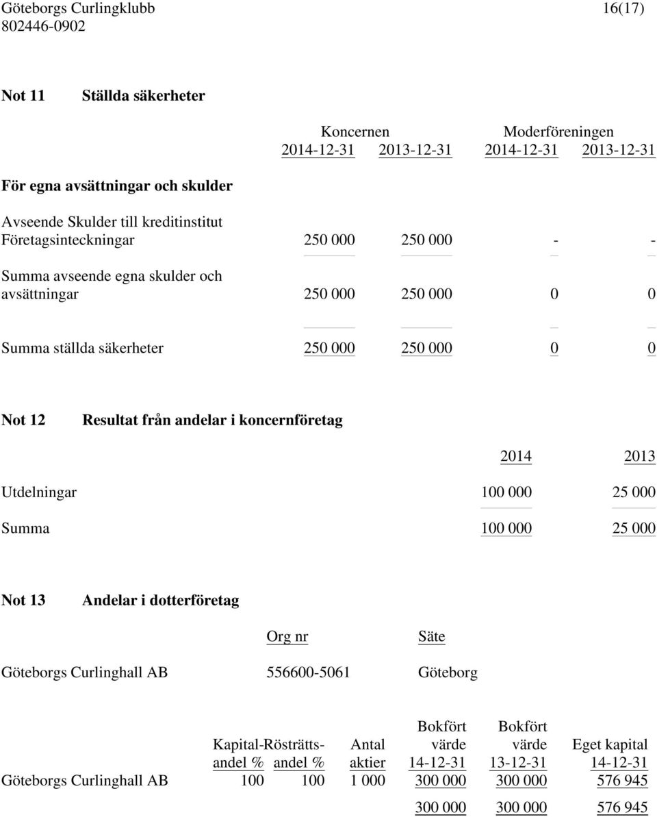 andelar i koncernföretag 2014 2013 Utdelningar 100 000 25 000 Summa 100 000 25 000 Not 13 Andelar i dotterföretag Org nr Säte Göteborgs Curlinghall AB 556600-5061 Göteborg