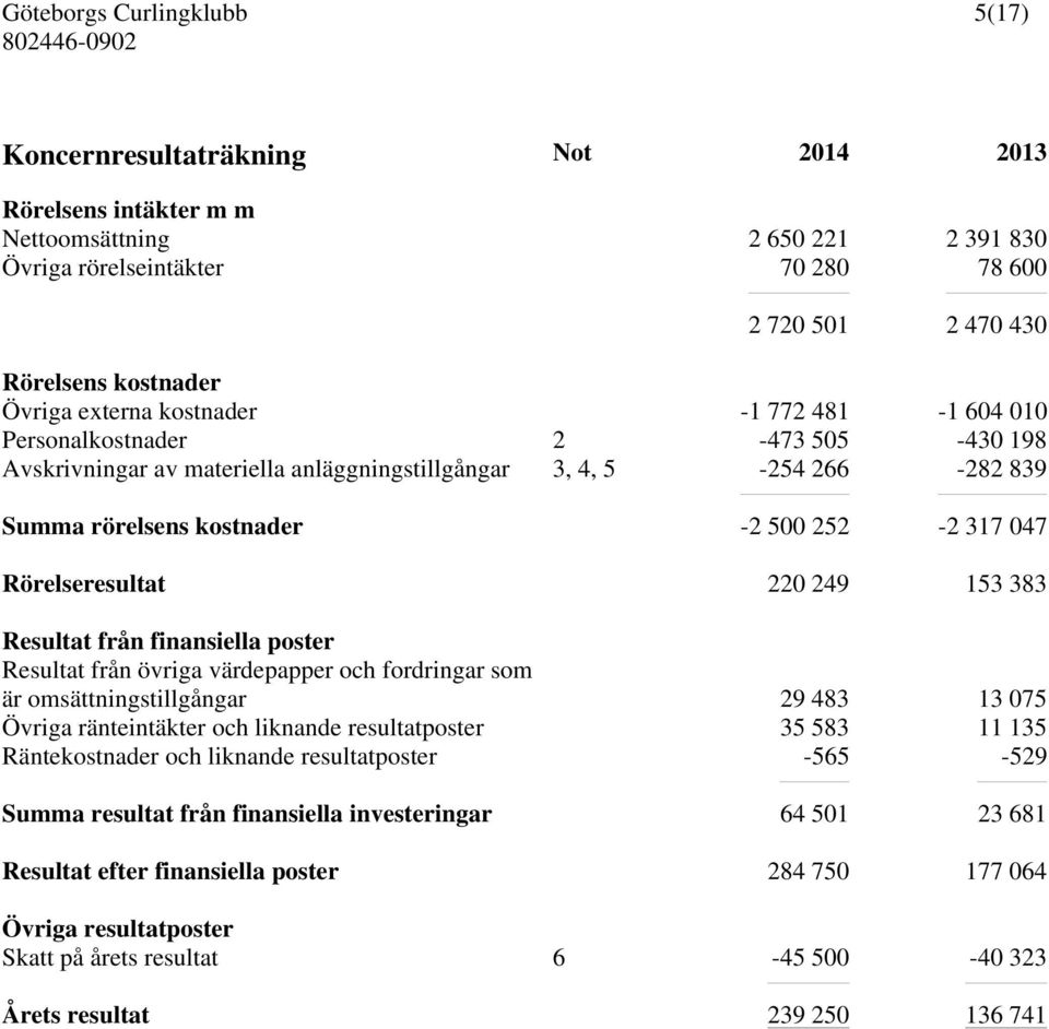 Rörelseresultat 220 249 153 383 Resultat från finansiella poster Resultat från övriga värdepapper och fordringar som är omsättningstillgångar 29 483 13 075 Övriga ränteintäkter och liknande