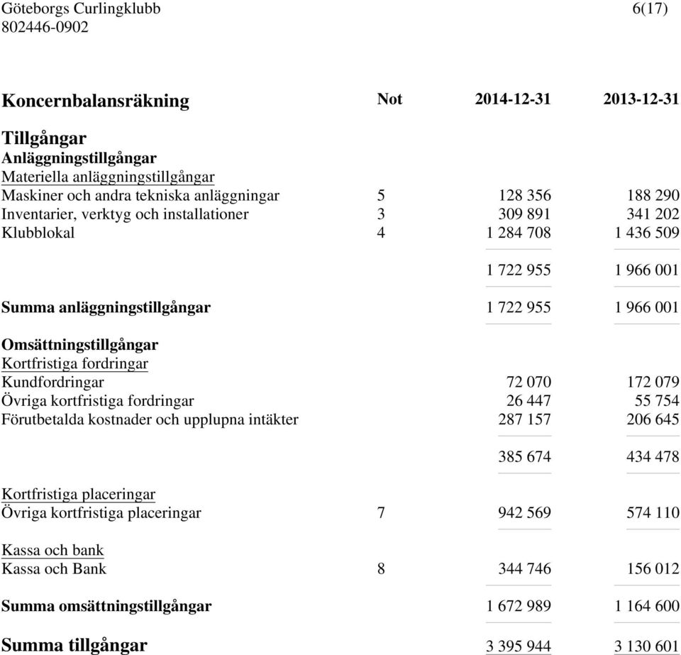 Kortfristiga fordringar Kundfordringar 72 070 172 079 Övriga kortfristiga fordringar 26 447 55 754 Förutbetalda kostnader och upplupna intäkter 287 157 206 645 385 674 434 478