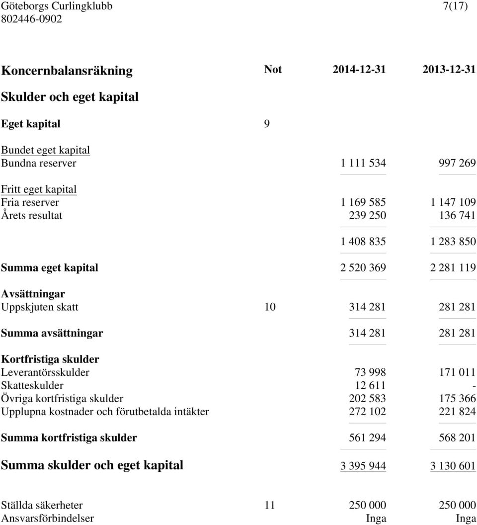 314 281 281 281 Kortfristiga skulder Leverantörsskulder 73 998 171 011 Skatteskulder 12 611 - Övriga kortfristiga skulder 202 583 175 366 Upplupna kostnader och förutbetalda