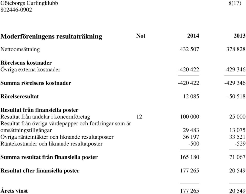 Resultat från övriga värdepapper och fordringar som är omsättningstillgångar 29 483 13 075 Övriga ränteintäkter och liknande resultatposter 36 197 33 521