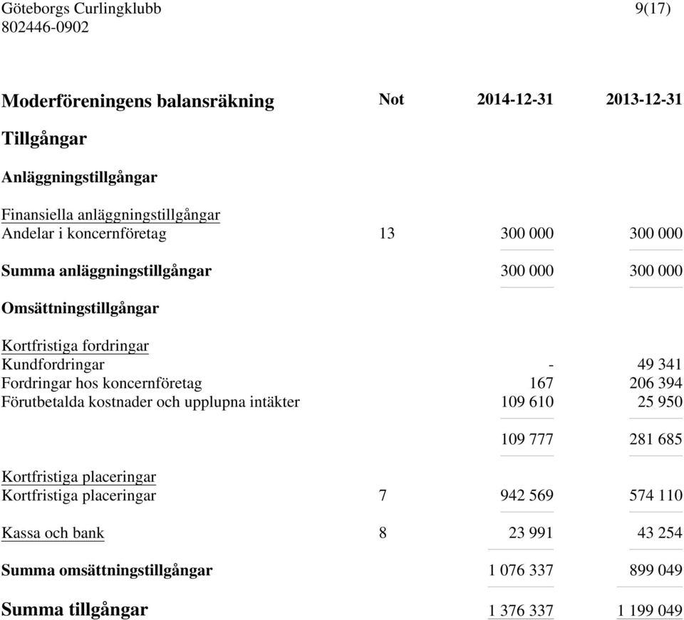 341 Fordringar hos koncernföretag 167 206 394 Förutbetalda kostnader och upplupna intäkter 109 610 25 950 109 777 281 685 Kortfristiga placeringar