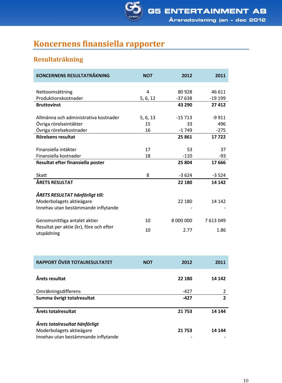 Finansiella kostnader 18-110 -93 Resultat efter finansiella poster 25 804 17 666 Skatt 8-3 624-3 524 ÅRETS RESULTAT 22 180 14 142 ÅRETS RESULTAT hänförligt till: Moderbolagets aktieägare 22 180 14