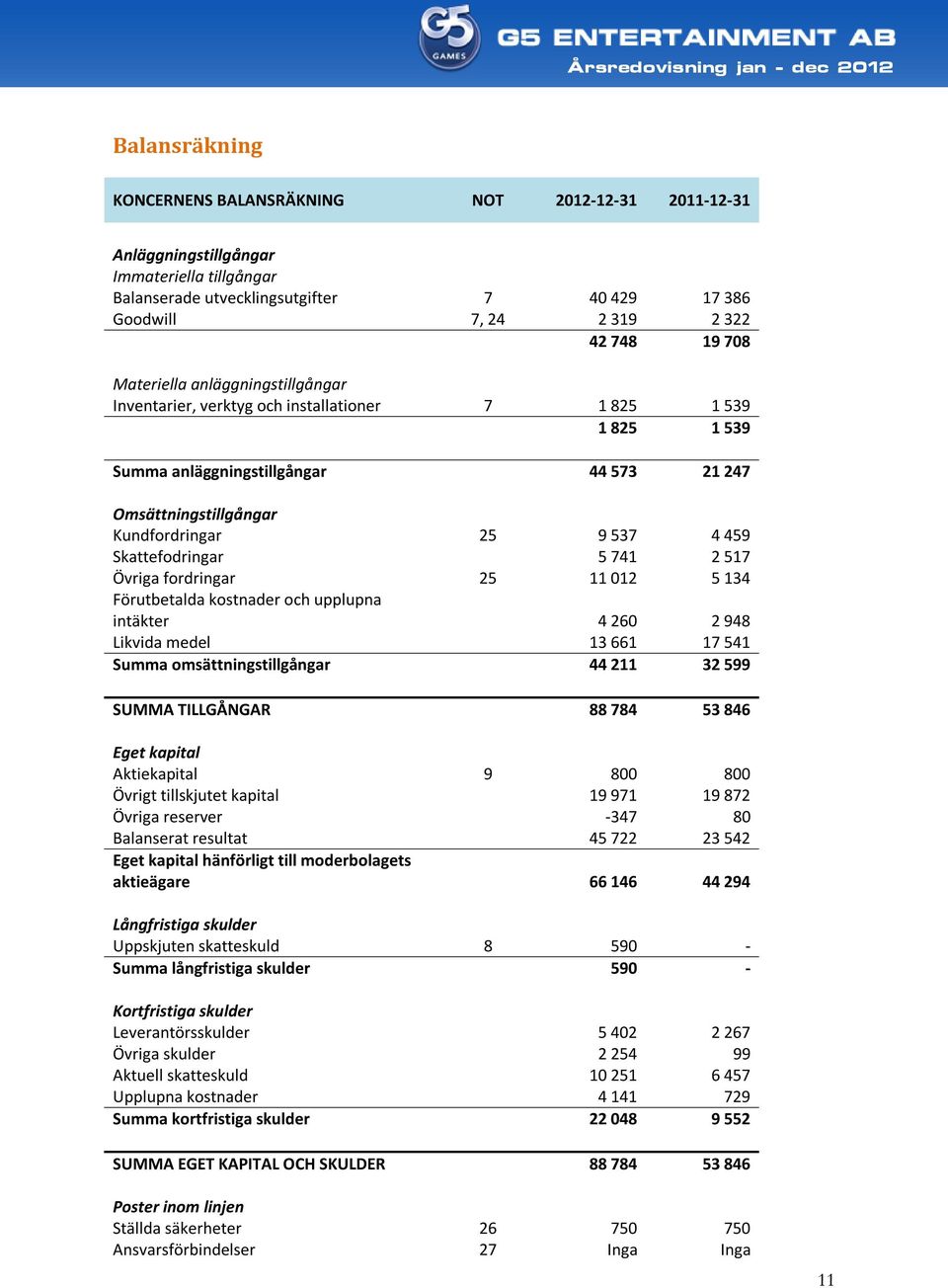 Skattefodringar 5 741 2 517 Övriga fordringar 25 11 012 5 134 Förutbetalda kostnader och upplupna intäkter 4 260 2 948 Likvida medel 13 661 17 541 Summa omsättningstillgångar 44 211 32 599 SUMMA