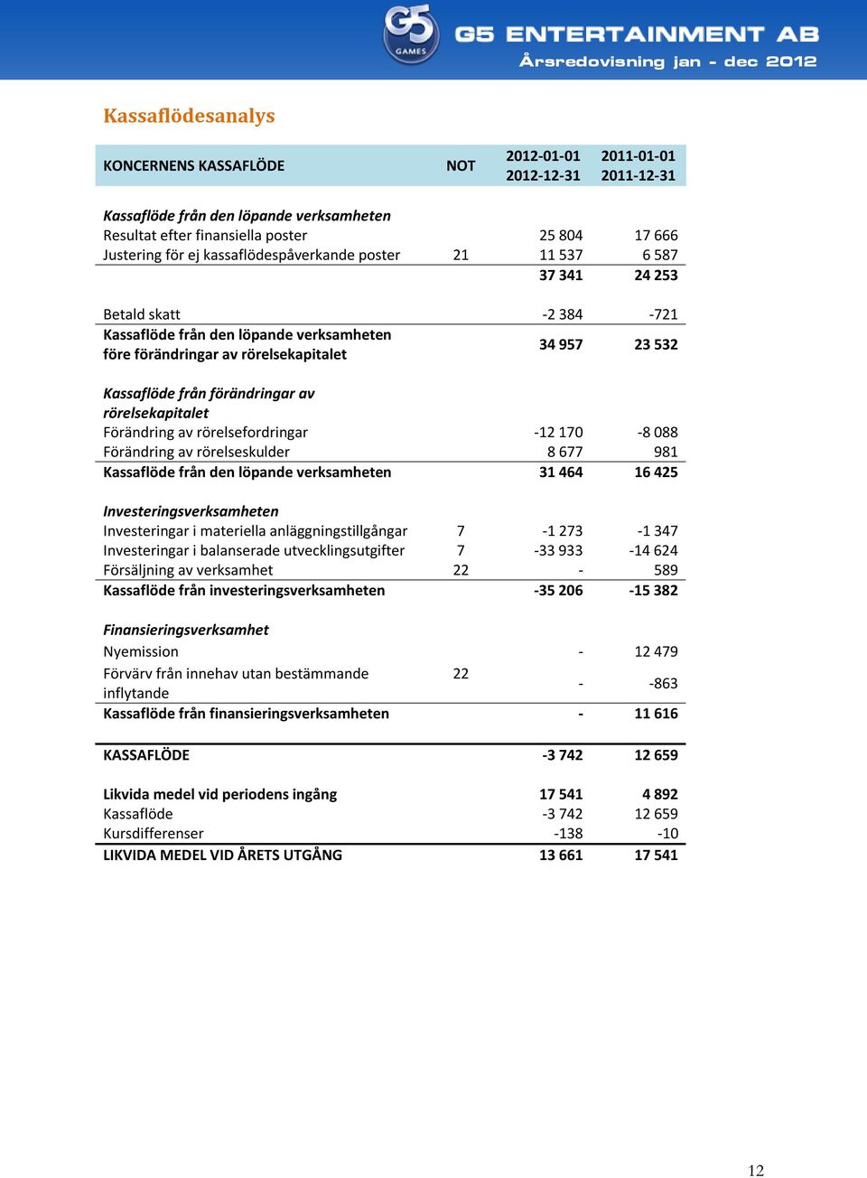 förändringar av rörelsekapitalet Förändring av rörelsefordringar -12 170-8 088 Förändring av rörelseskulder 8 677 981 Kassaflöde från den löpande verksamheten 31 464 16 425 Investeringsverksamheten