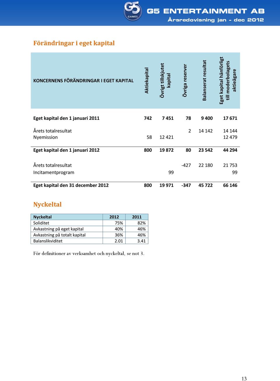 2012 800 19 872 80 23 542 44 294 Årets totalresultat -427 22 180 21 753 Incitamentprogram 99 99 Eget kapital den 31 december 2012 800 19 971-347 45 722 66 146 Nyckeltal