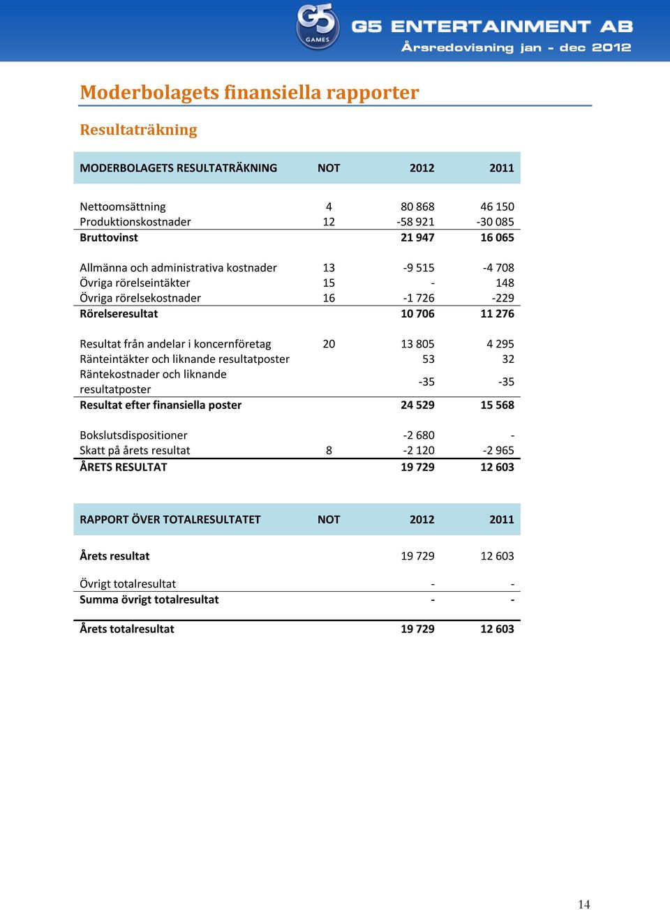 4 295 Ränteintäkter och liknande resultatposter 53 32 Räntekostnader och liknande resultatposter -35-35 Resultat efter finansiella poster 24 529 15 568 Bokslutsdispositioner -2 680 - Skatt på årets