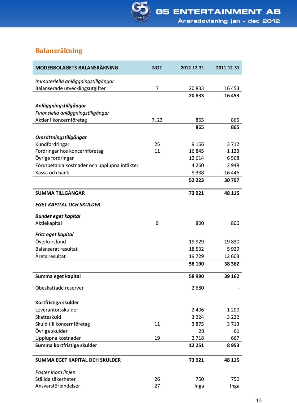 Förutbetalda kostnader och upplupna intäkter 4 260 2 948 Kassa och bank 9 338 16 446 52 223 30 797 SUMMA TILLGÅNGAR 73 921 48 115 EGET KAPITAL OCH SKULDER Bundet eget kapital Aktiekapital 9 800 800