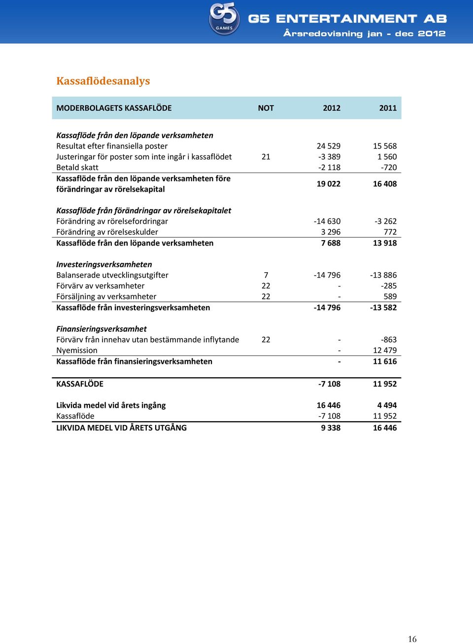 rörelsefordringar -14 630-3 262 Förändring av rörelseskulder 3 296 772 Kassaflöde från den löpande verksamheten 7 688 13 918 Investeringsverksamheten Balanserade utvecklingsutgifter 7-14 796-13 886