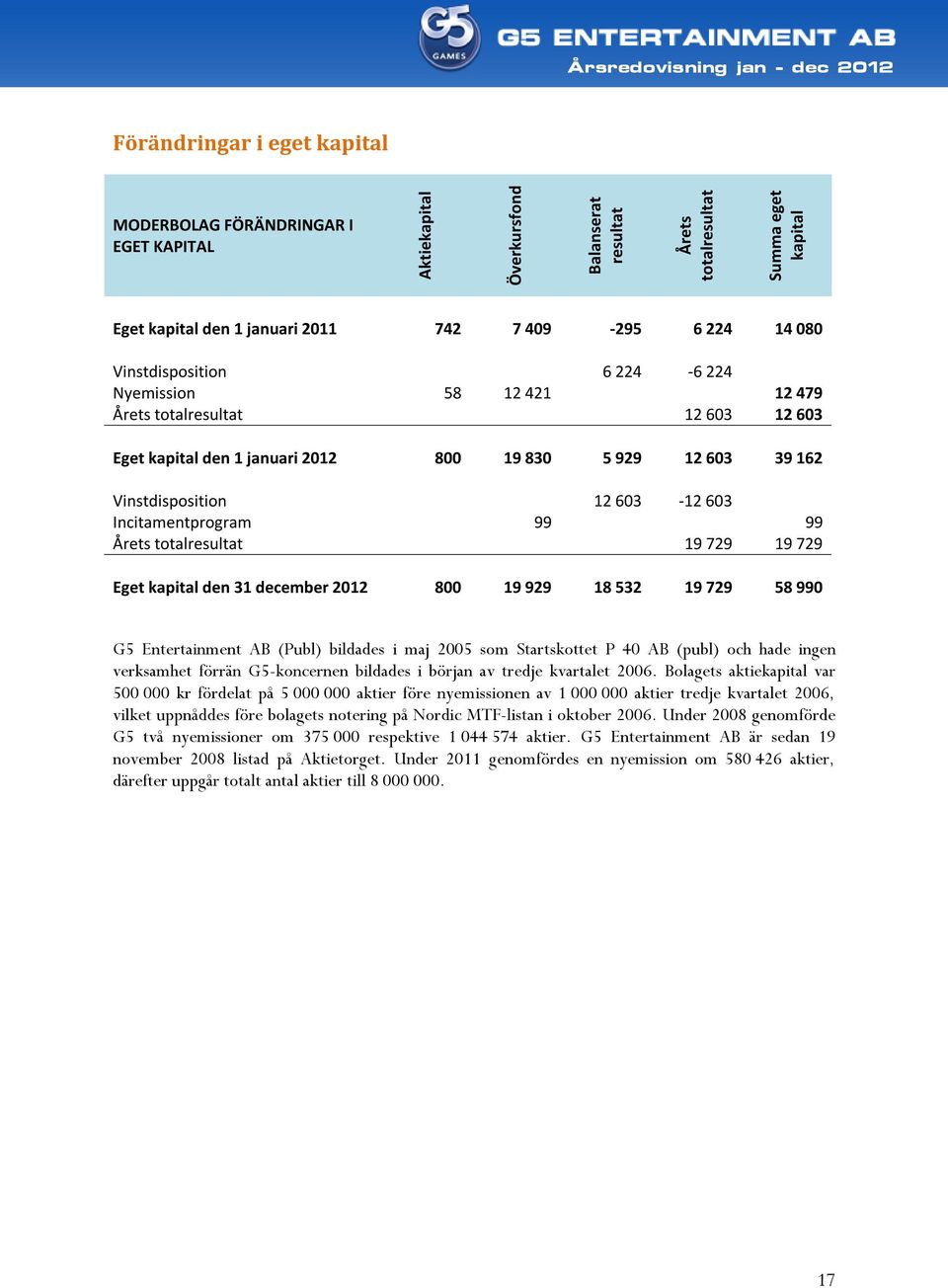 Incitamentprogram 99 99 Årets totalresultat 19 729 19 729 Eget kapital den 31 december 2012 800 19 929 18 532 19 729 58 990 G5 Entertainment AB (Publ) bildades i maj 2005 som Startskottet P 40 AB