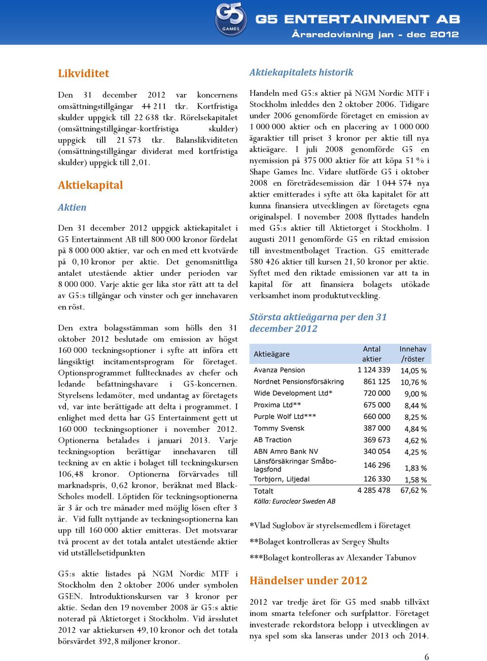 Aktiekapital Aktien Den 31 december 2012 uppgick aktiekapitalet i G5 Entertainment AB till 800 000 kronor fördelat på 8 000 000 aktier, var och en med ett kvotvärde på 0,10 kronor per aktie.