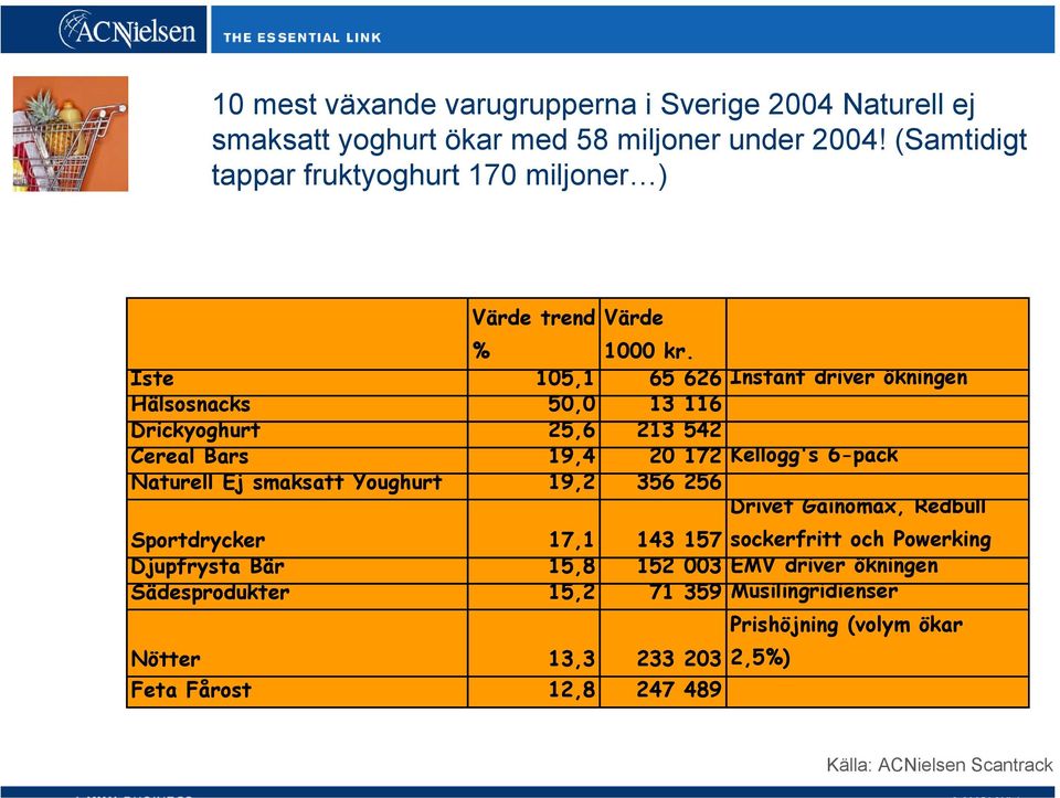 Iste 105,1 65 626 Instant driver ökningen Hälsosnacks 50,0 13 116 Drickyoghurt 25,6 213 542 Cereal Bars 19,4 20 172 Kellogg's 6-pack Naturell Ej smaksatt