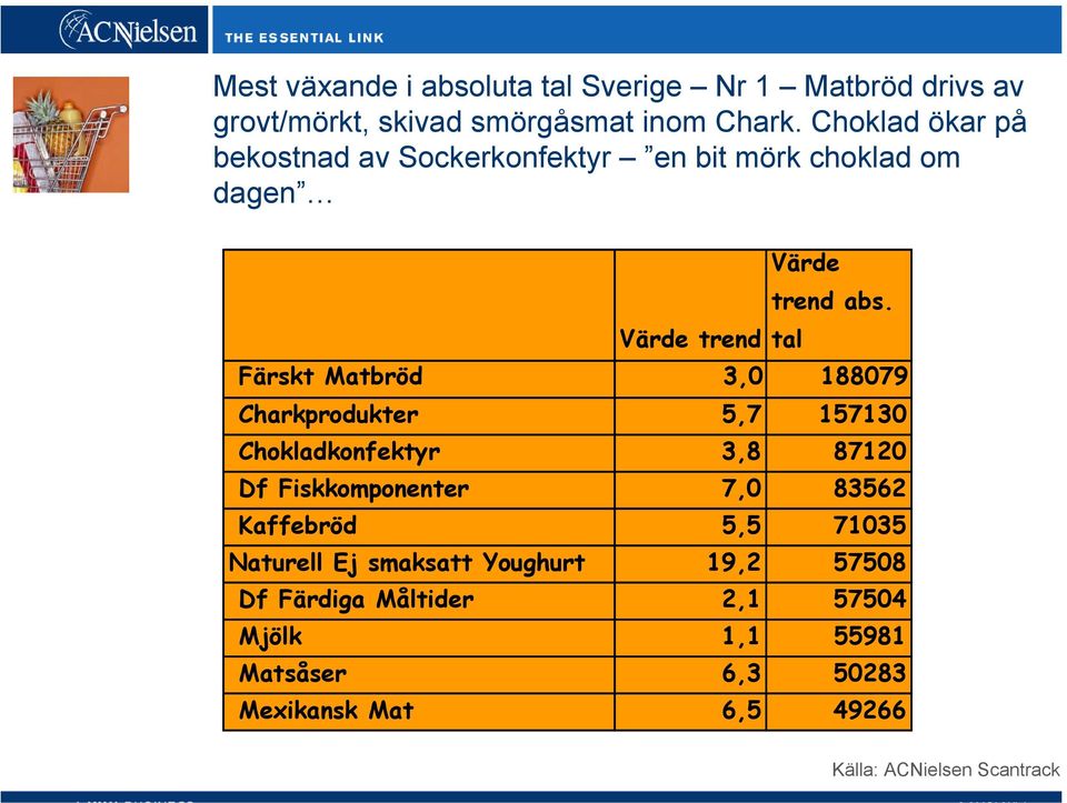 Värde trend tal Färskt Matbröd 3,0 188079 Charkprodukter 5,7 157130 Chokladkonfektyr 3,8 87120 Df Fiskkomponenter 7,0