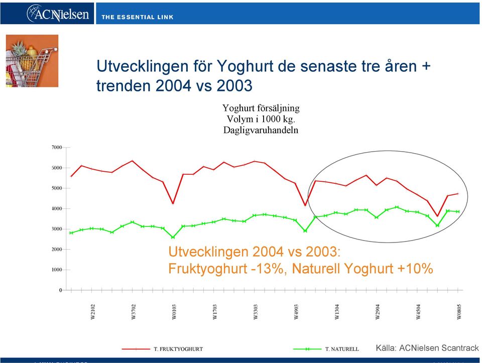 Dagligvaruhandeln 7000 6000 5000 4000 3000 2000 1000 Utvecklingen 2004 vs 2003: