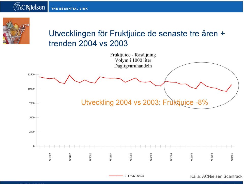 7500 Utveckling 2004 vs 2003: Fruktjuice -8% 5000 2500 0 W1802 W3402 W5002