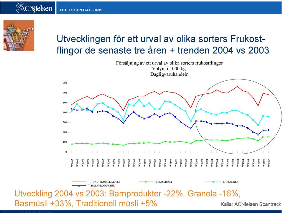 Dagligvaruhandeln 600 500 400 300 200 100 0 W1402 W1802 W2202 W2602 W3002 W3402 W3802 W4202 W4602 W5002 W0203 W0603 W1003 W1403 W1803 W2203 W2603 W3003 W3403