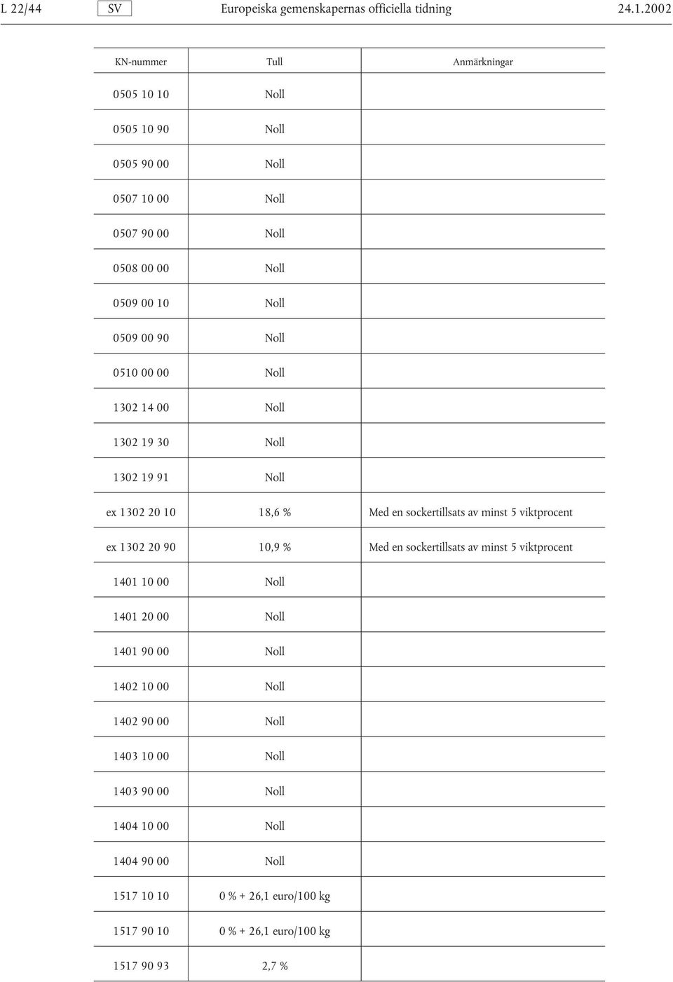 0510 00 00 Noll 1302 14 00 Noll 1302 19 30 Noll 1302 19 91 Noll ex 1302 20 10 18,6 % Med en sockertillsats av minst 5 viktprocent ex 1302 20 90 10,9 % Med en