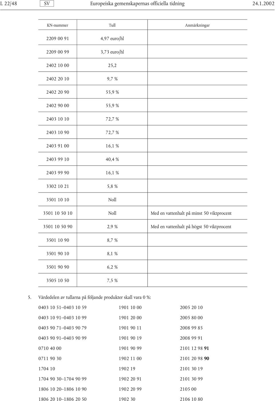 16,1 % 2403 99 10 40,4 % 2403 99 90 16,1 % 3302 10 21 5,8 % 3501 10 10 Noll 3501 10 50 10 Noll Med en vattenhalt på minst 50 viktprocent 3501 10 50 90 2,9 % Med en vattenhalt på högst 50 viktprocent